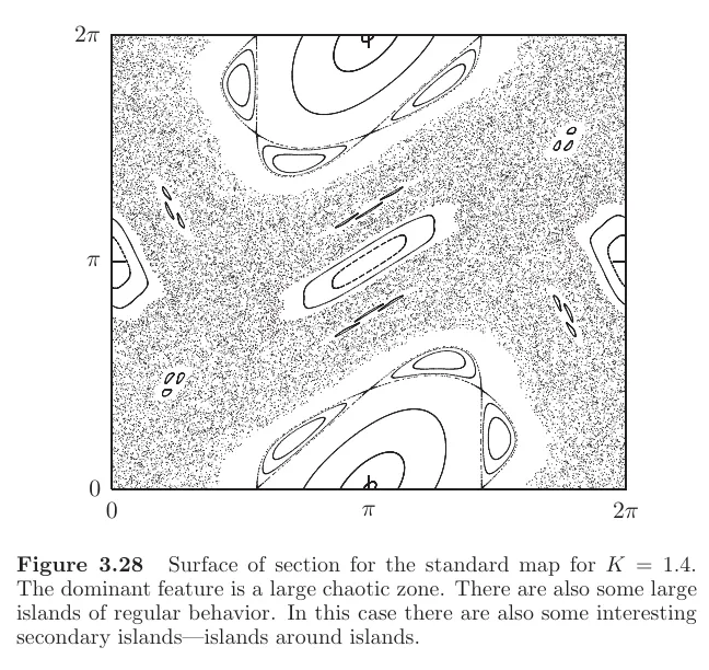 Surface of section for the standard map at K equals 1.4
